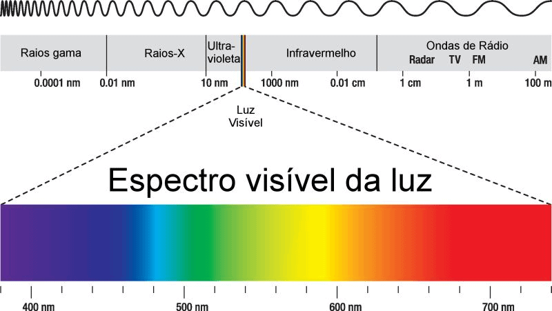 Espectro das cores que podemos enxergar