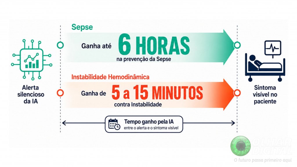 Infográfico sobre vantagem da IA na UTI